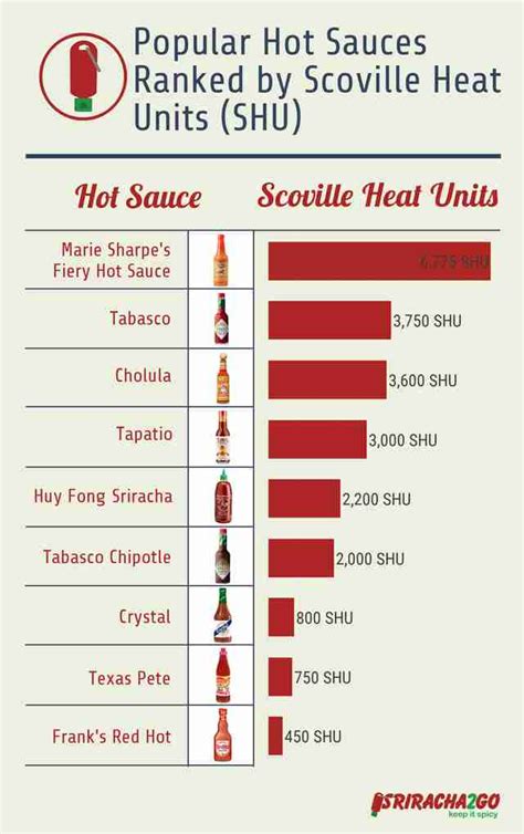 Hot Sauce Rankings .